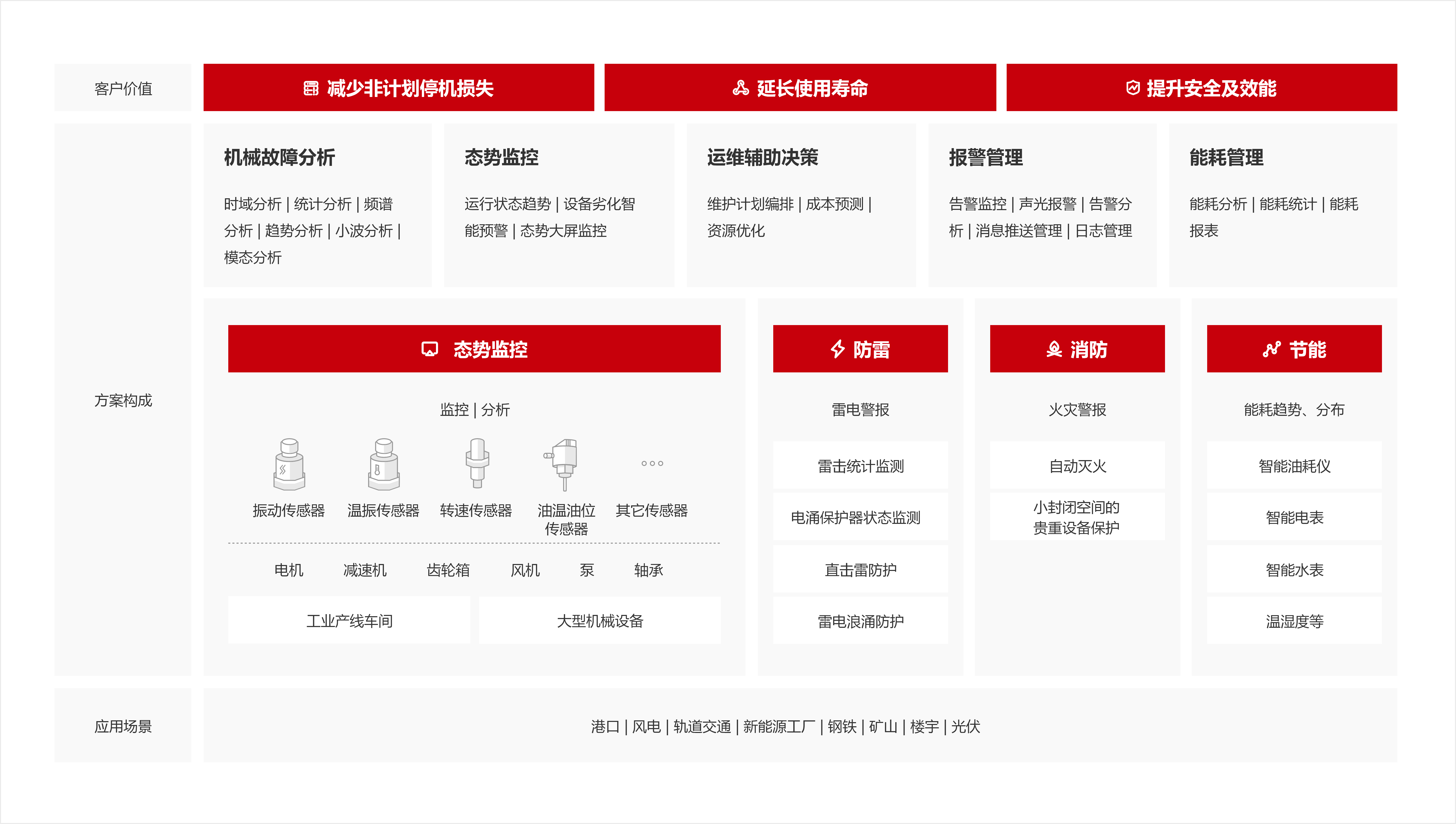 解決方案方案架構圖